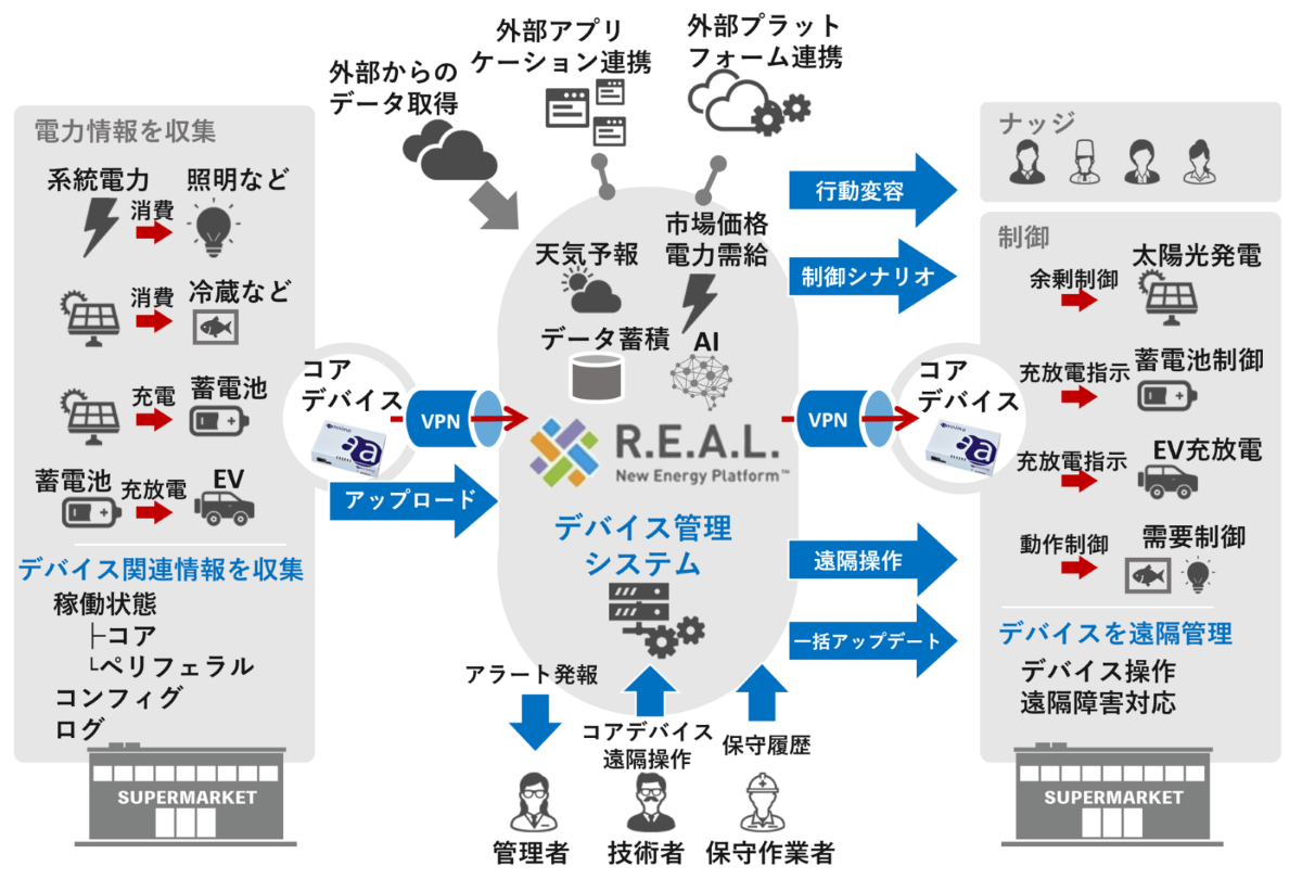 図1：「R.E.A.L. New Energy Platform®」の概要