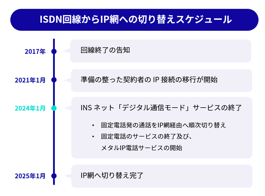 ISDN回線からIP網への切り替えスケジュール.