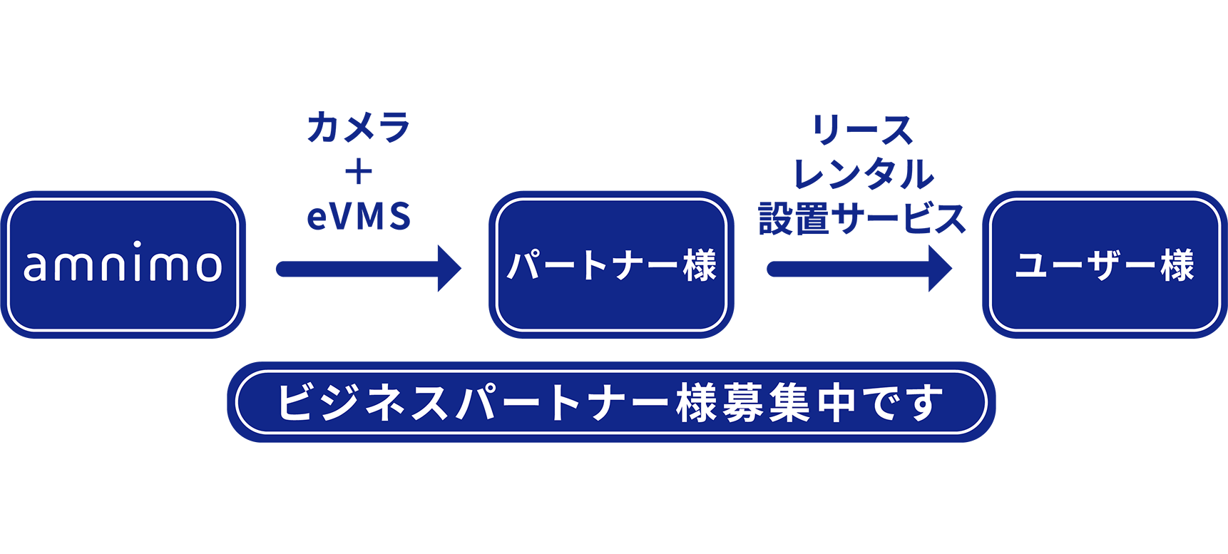 アムニモポータブル提供スキーム