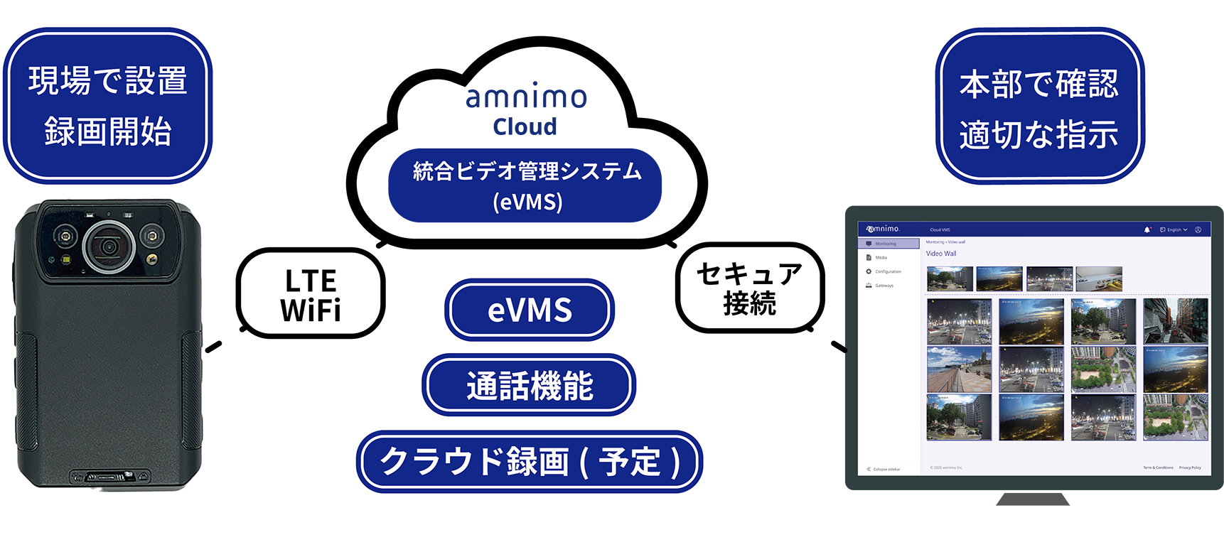 アムニモポータブルのサービス構成