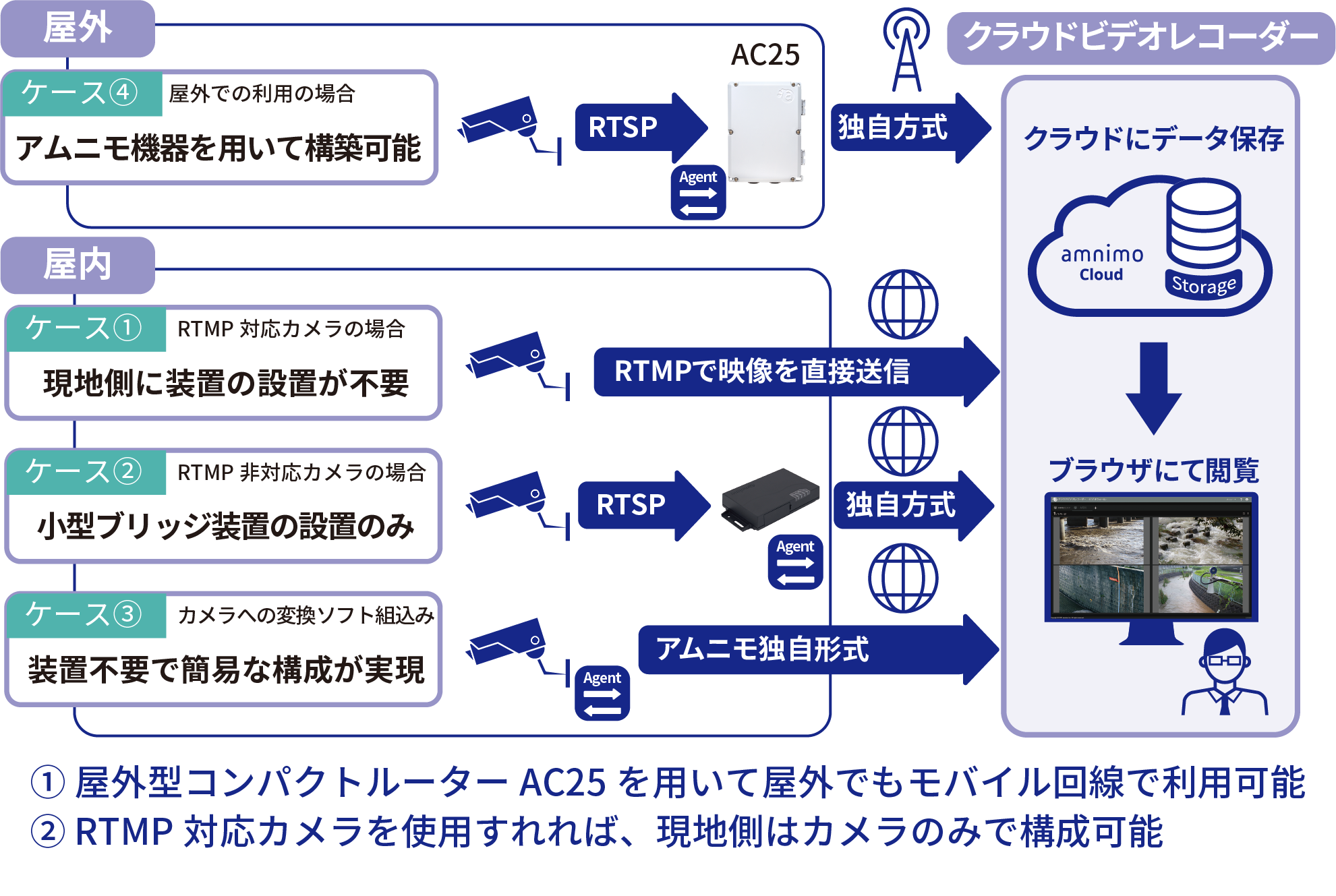 クラウドビデオレコーダー（開発中）の利用イメージ