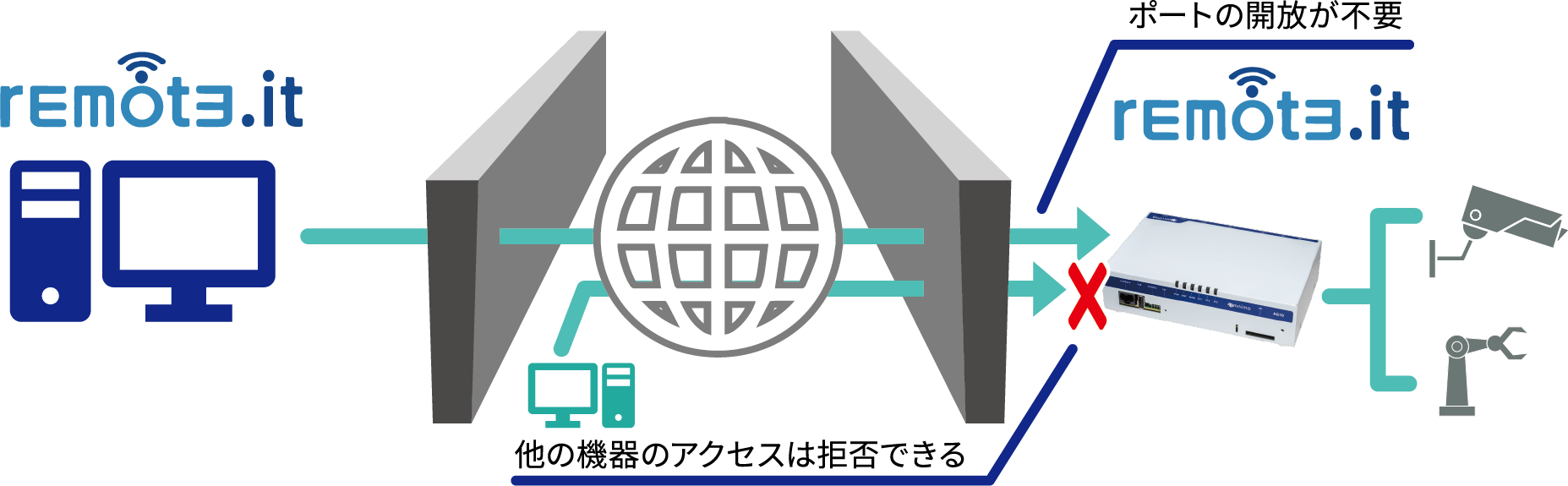 図：remote.itの優れたセキュリティと堅牢性