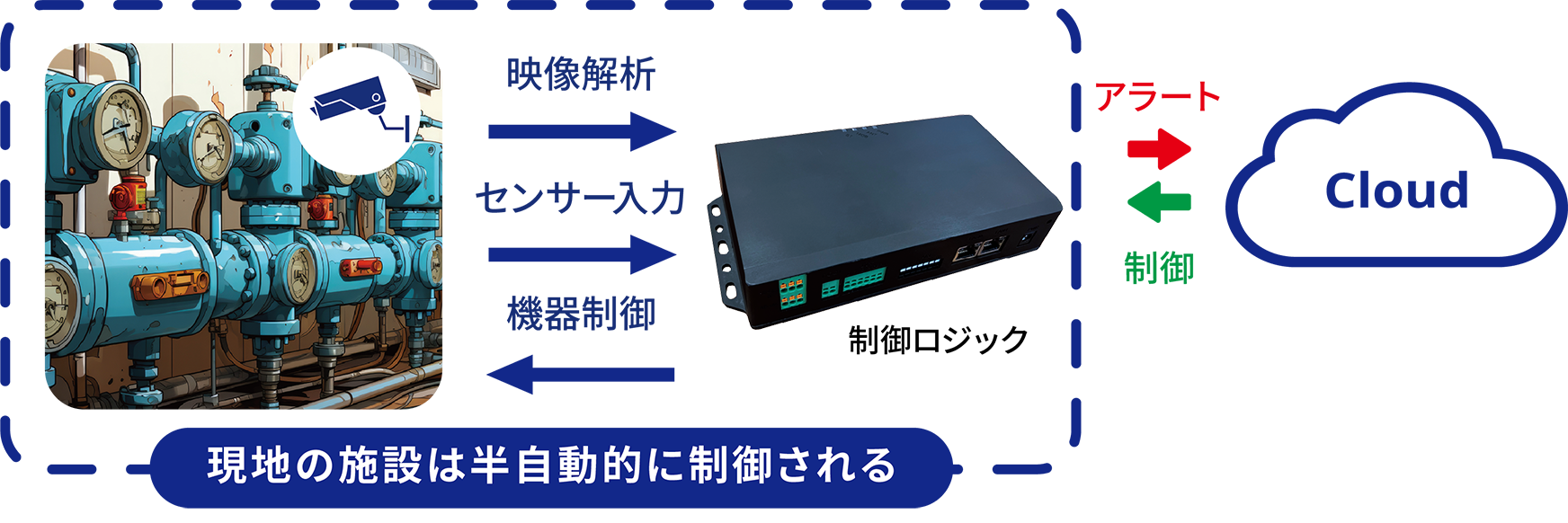 アムニモポータブルのサービス構成