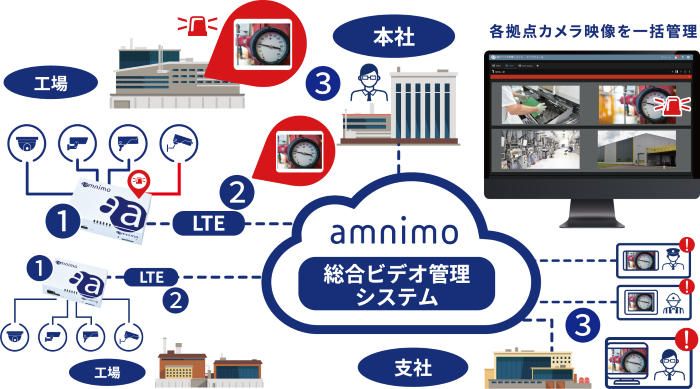 Utilizeing image of Enhanced Video Management System