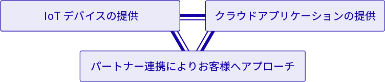 図：IoRデバイスの開発・クラウドアプリケーションの開発・パートナー連携によりお客様へアプローチ